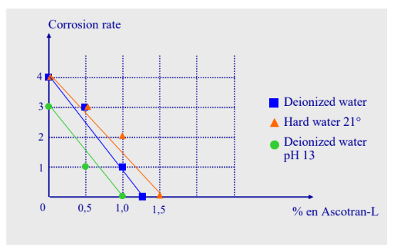 ASCOTRAN® L - performance Data - 1