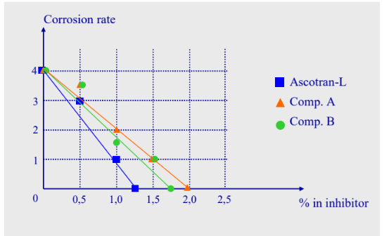 ASCOTRAN® L - performance Data - 1