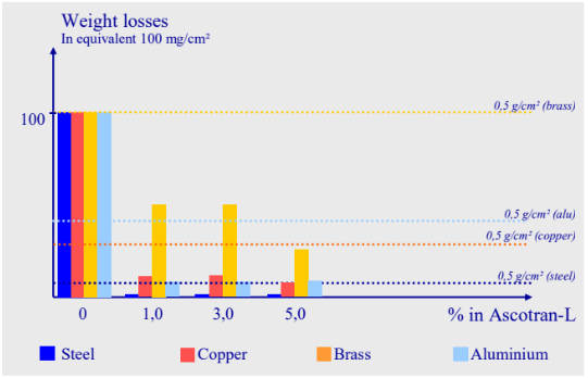 ASCOTRAN® L - performance Data - 1