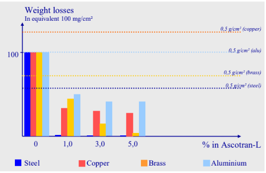 ASCOTRAN® L - performance Data - 1