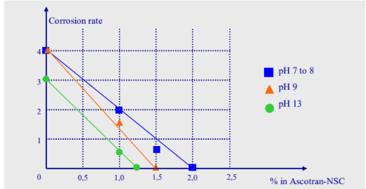 ASCOTRAN® NSC - Performance Data - 1