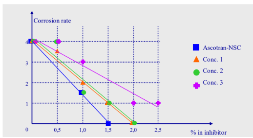 ASCOTRAN® NSC - Performance Data - 1