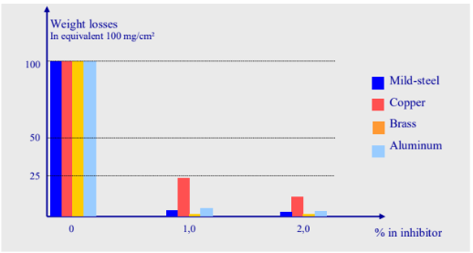 ASCOTRAN® NSC - Performance Data - 1