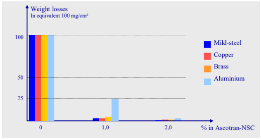 ASCOTRAN® NSC - Performance Data - 1