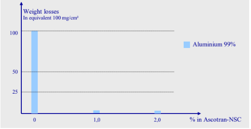 ASCOTRAN® NSC - Performance Data - 1