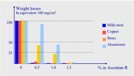 ASCOTRAN® R - Performance Data - 1