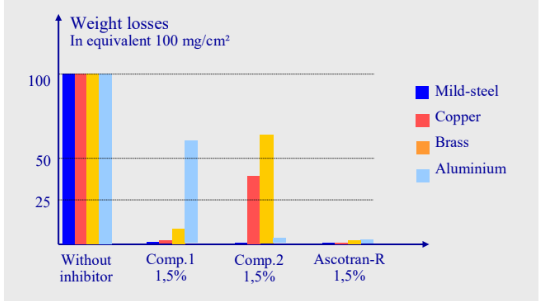 ASCOTRAN® R - Performance Data - 1