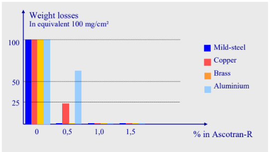 ASCOTRAN® R - Performance Data - 1