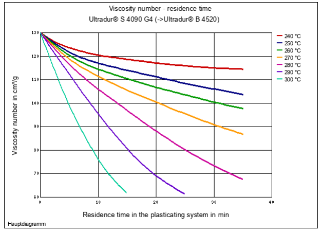 ULTRADUR® S 4090 G4 LS Black 15077 Polybutylene Terephthalate - VISCOSITY NUMBER - RESIDENCE TIME - 1