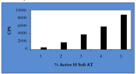 H Soft® AT - Performance Data - 1
