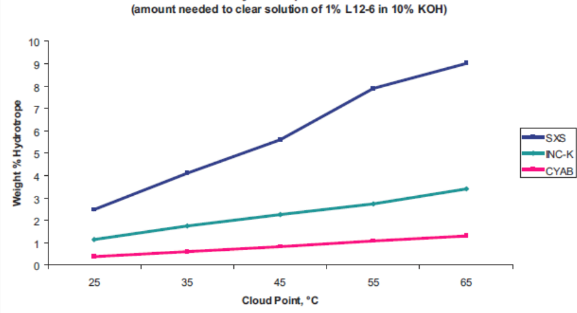 H Soft® CYAB - Technical Information - 1