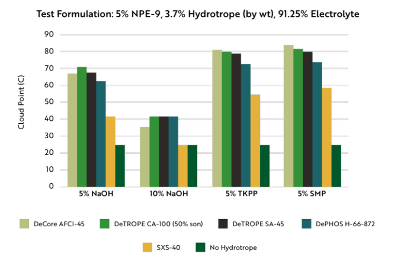 Decore AFCI-45 - Decore AFCI-45 Hydrotrope Data - 1