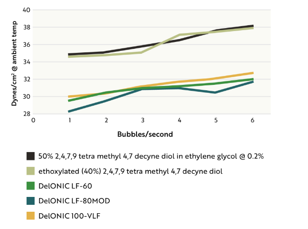 Deionic LF-60 - Surface Tension Properties Of Deionic LF-60 - 1
