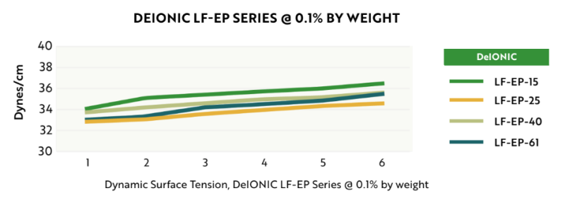 Deionic LF-EP-15 - Modified Ross-miles Foam Height - 1