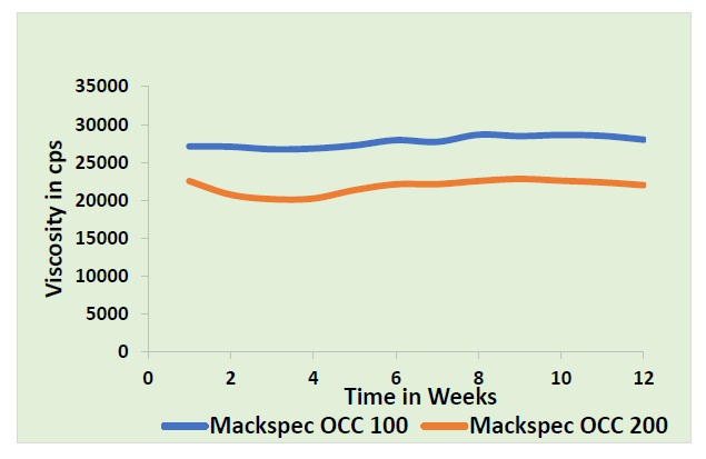 Mackspec® OCC 100  - Formulation Viscosity Stability - 1