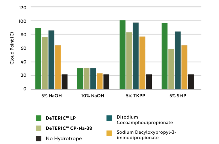 Deteric™ LP - Technical Information - 1