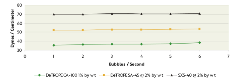 Detrope™ CA-100 - Technical Information - 1