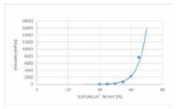 TEXTURLUX® RESIST Personal Care Starch - Test Data - 1