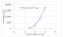 TEXTURLUX® FEEL Personal Care Starch - Test Data - 1