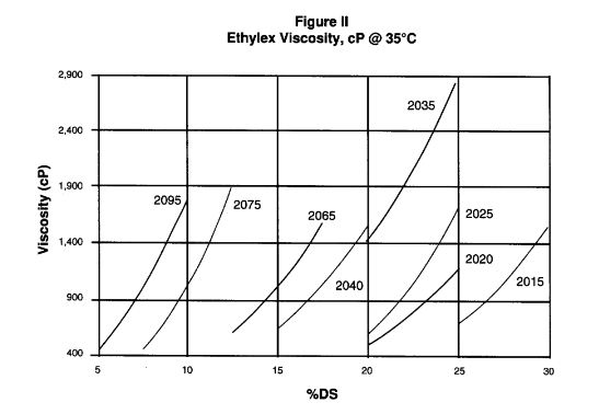  ETHYLEX® 2065 - Viscosity Profile - 1
