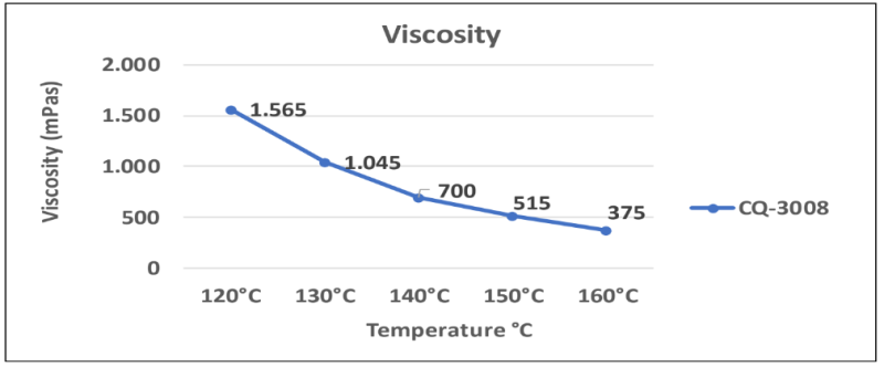 Adecol® CQ-3008 - Viscosity - 1