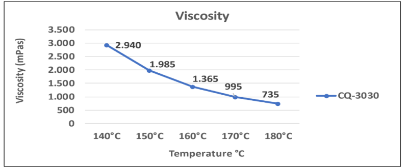 Adecol® CQ-3030 - Viscosity - 1