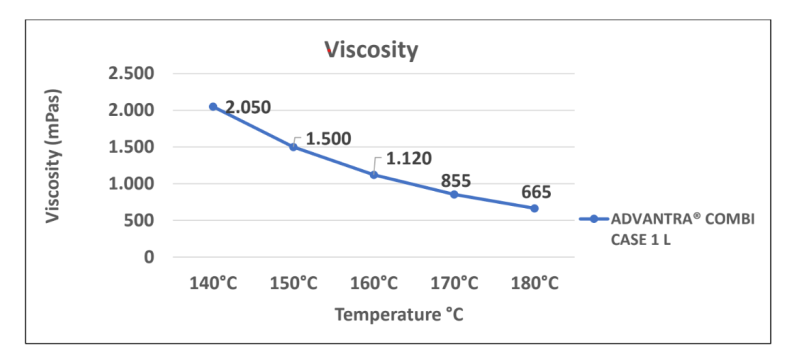 Advantra® COMBI CASE 1 L - Viscosity Graph - 1