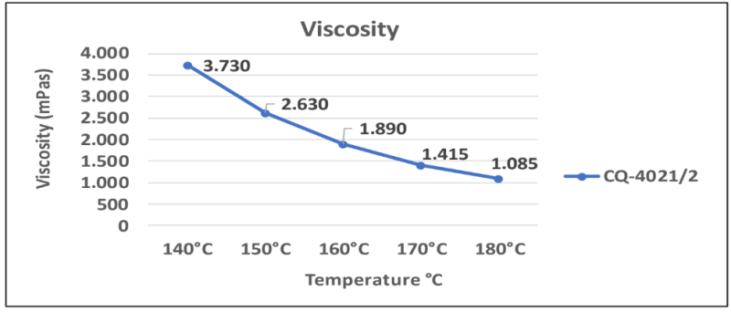 Adecol® CQ-4021/2 - Viscosity - 1