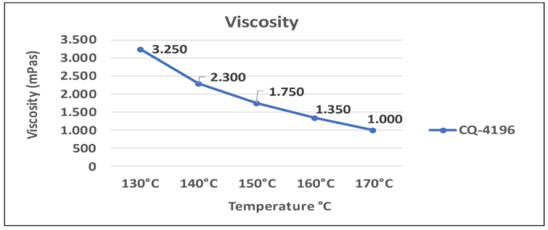 Adecol® CQ-4196 - Viscosity Graph - 1