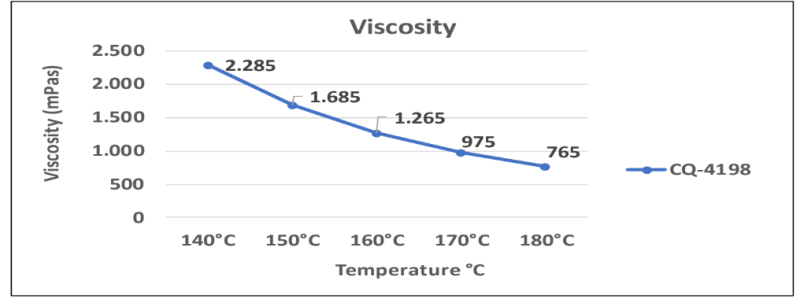 Adecol® CQ-4198 - Viscosity Graph - 1