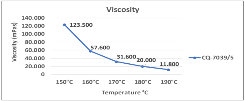 Adecol® CQ-7039/5 - Viscosity Graph - 1