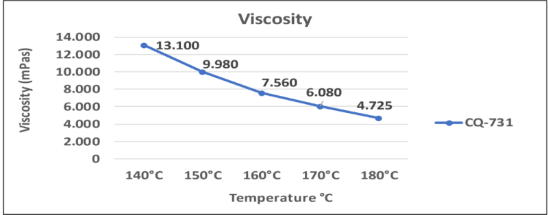 Adecol® CQ-731 - Viscosity Graph - 1