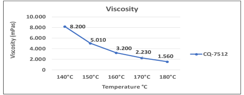 Adecol® CQ-7512 - Viscosity Graph - 1