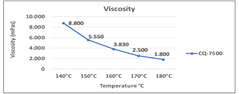 Adecol® CQ-7500 - Viscosity Graph - 1