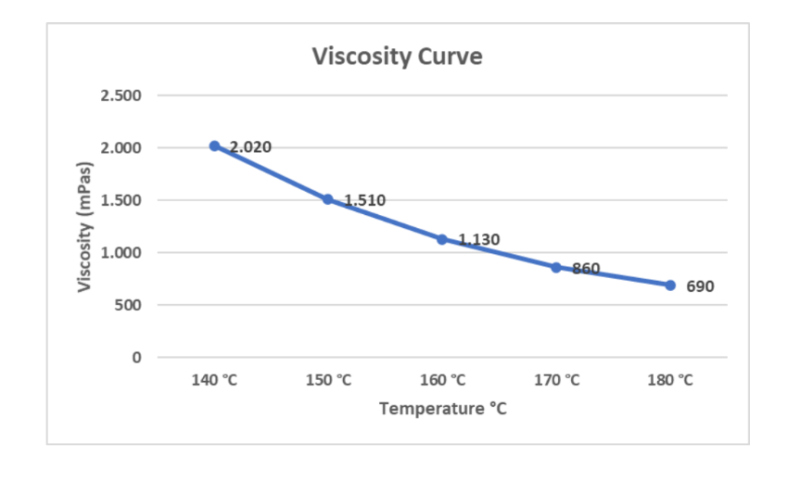 BAMFutura® 1 - Viscosity Graph - 1