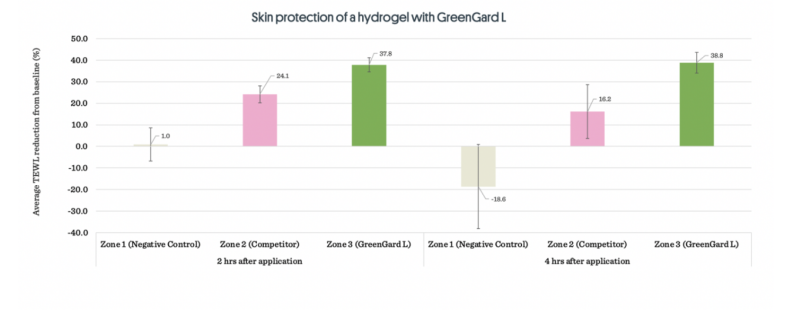 GreenGard™ L - GREENGARDTM L TEWL Study - 1
