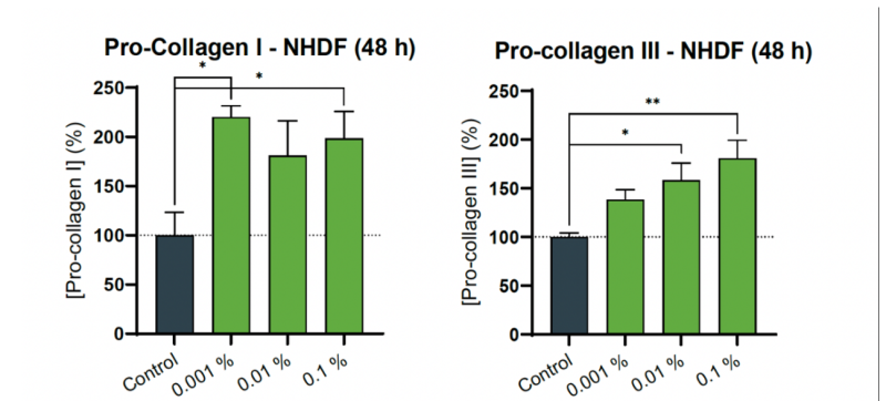 GreenGard™ L - GreenGard™ L Collagen Upregulation Study - 1