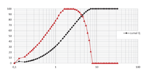 Campine LT - Particle distribution Graph - 1