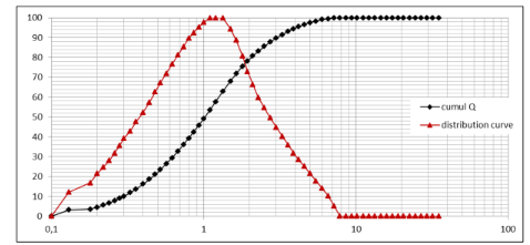 Campine MT Wetted with H₂0DISP - Particle distribution Graph - 1