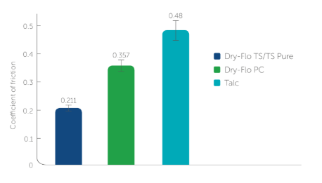 Dry-Flo® TS - Formulation Guidelines - 1