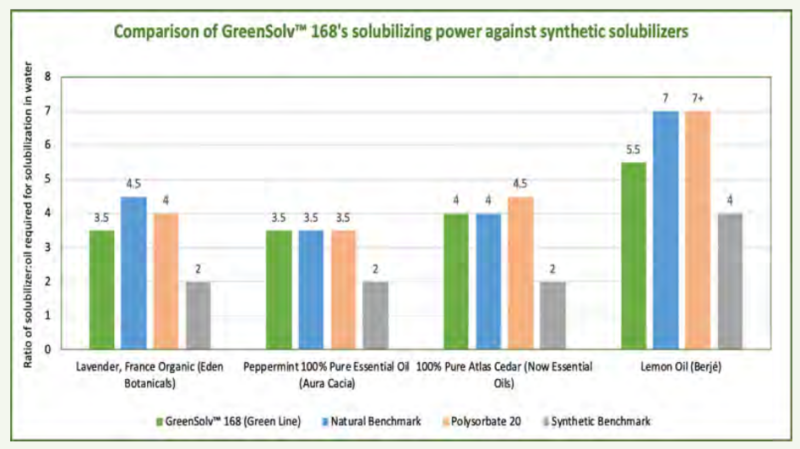 GreenSolv™ 168 MB - Function - 1