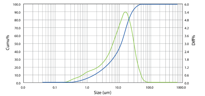 Miracem® L-12 - Granulometry - 1