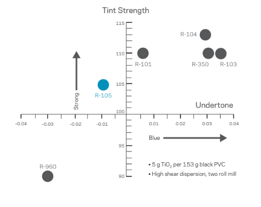 Ti-Pure™ R-105 Titanium Dioxide Pigment - Optical Properties - 1