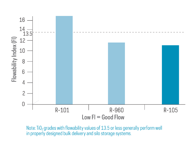 Ti-Pure™ R-105 Titanium Dioxide Pigment - Bulk Flow Performance - 1