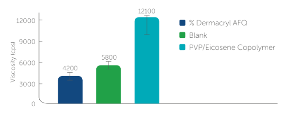 Dermacryl® AQF