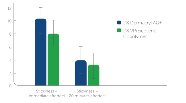 Dermacryl® AQF