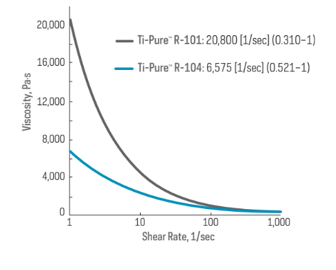 Ti-Pure™ R-104 Titanium Dioxide Pigment - Technical Information - 1