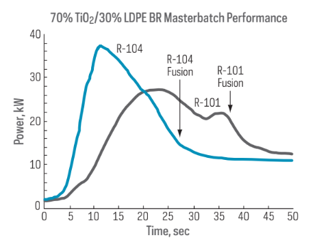 Ti-Pure™ R-104 Titanium Dioxide Pigment - Technical Information - 1