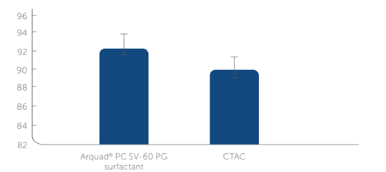 Arquad® PC SV-60 PG - Performance properties - 1