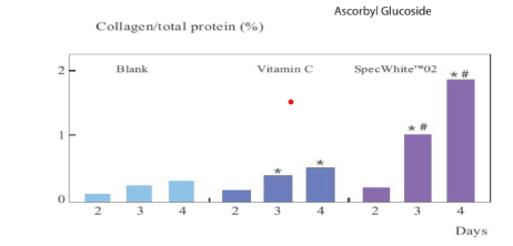 Selco Ascorbyl Glucoside - Efficacy - 1
